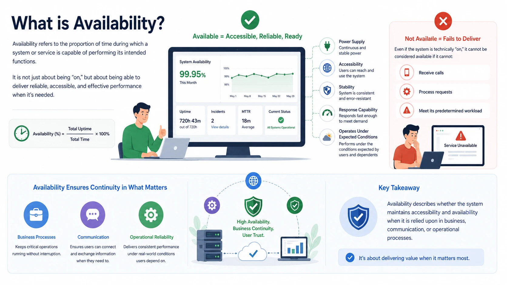 Was ist Verfügbarkeit und welche Prinzipien, Vorteile und Anwendungen gibt es?