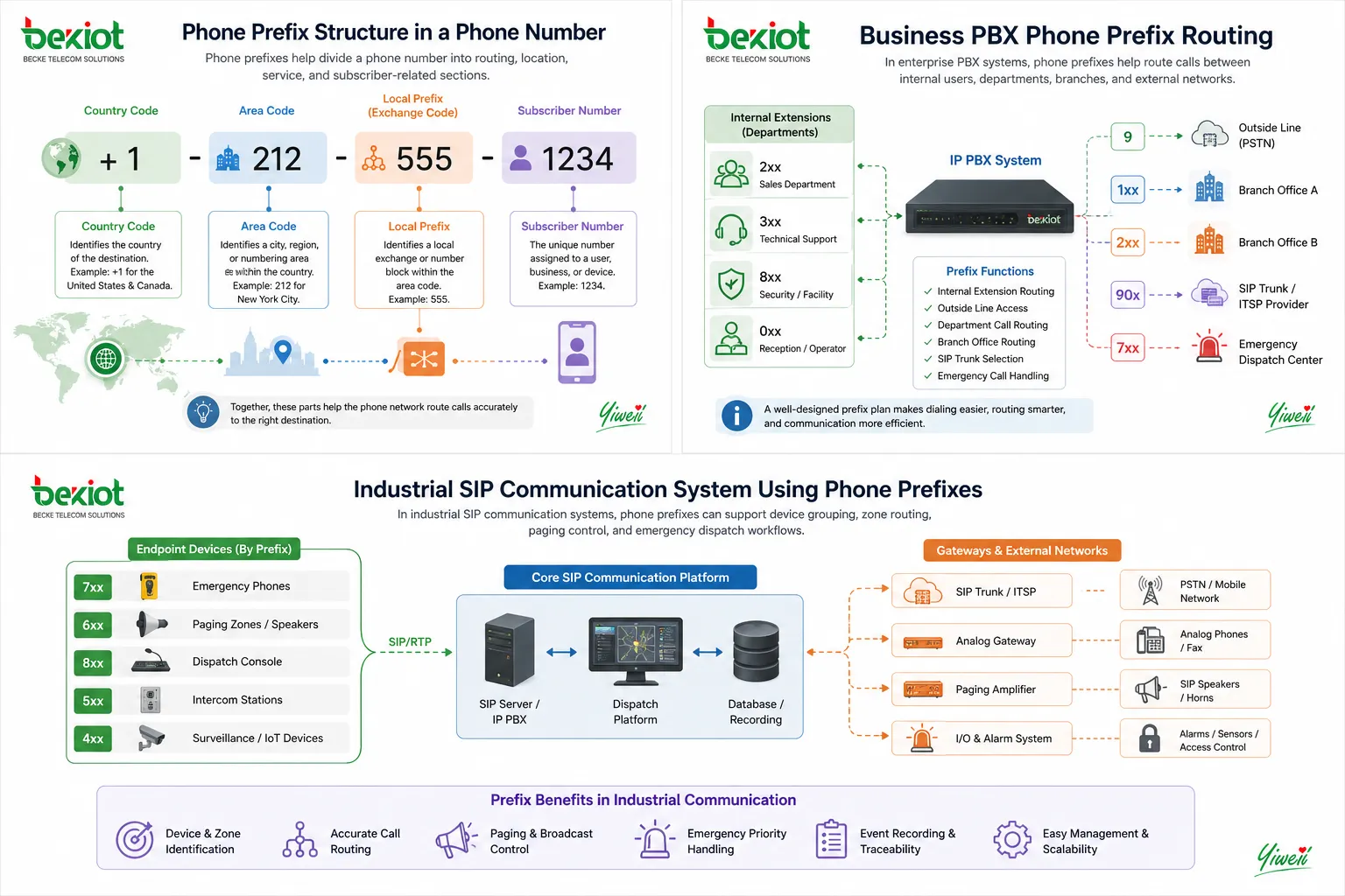 Business PBX phone prefix routing diagram with internal extensions departments SIP trunk and outside line access