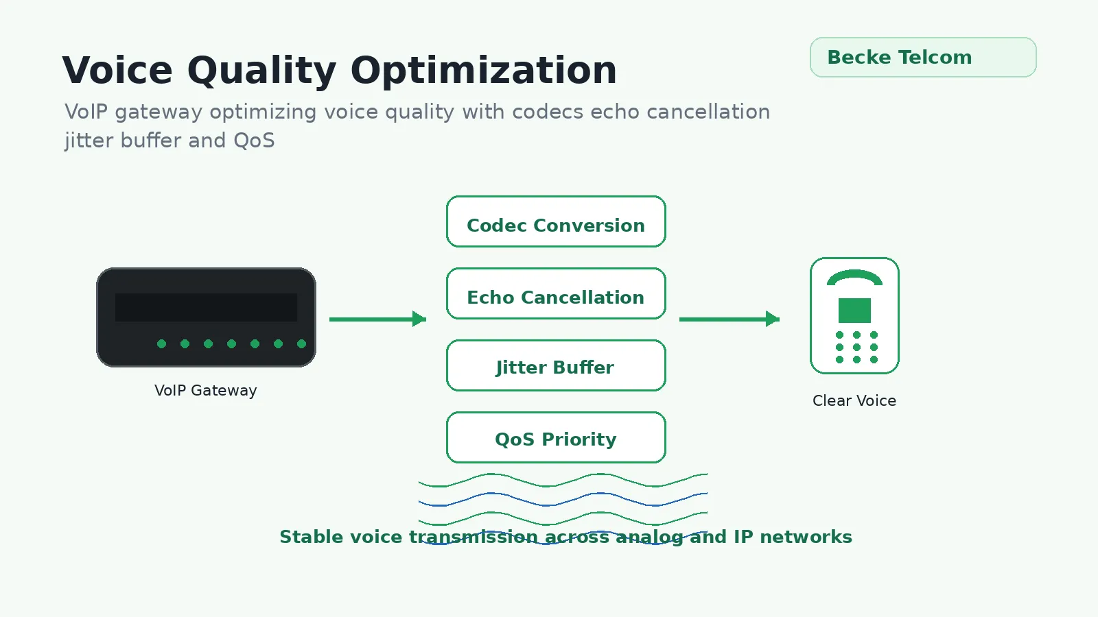 Sprachcodec, Echounterdrückung und Optimierung der Anrufqualität