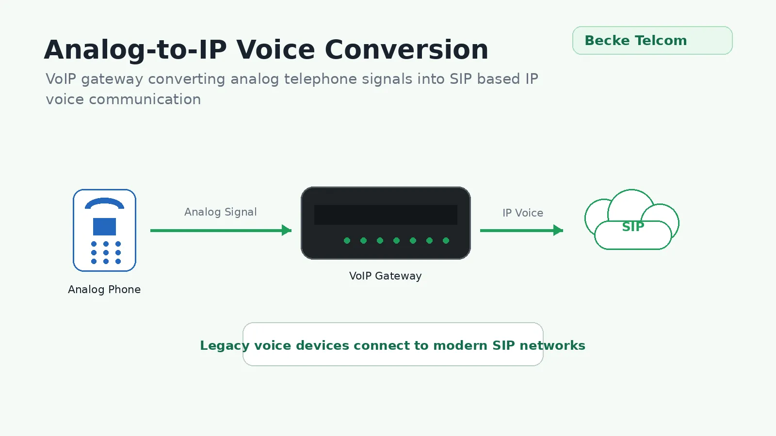 Analog-zu-IP-Sprachkonvertierung