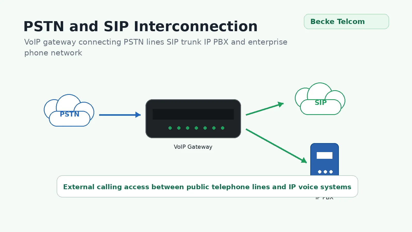 PSTN- und SIP-Netzwerkverbindung