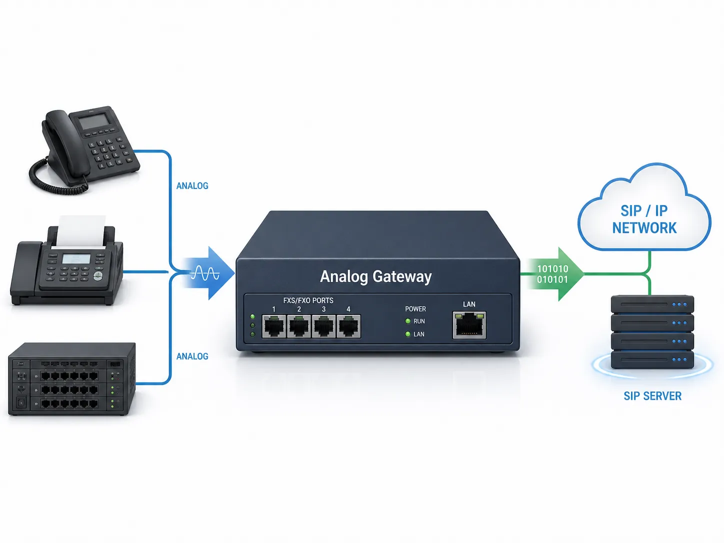 Analoges Gateway