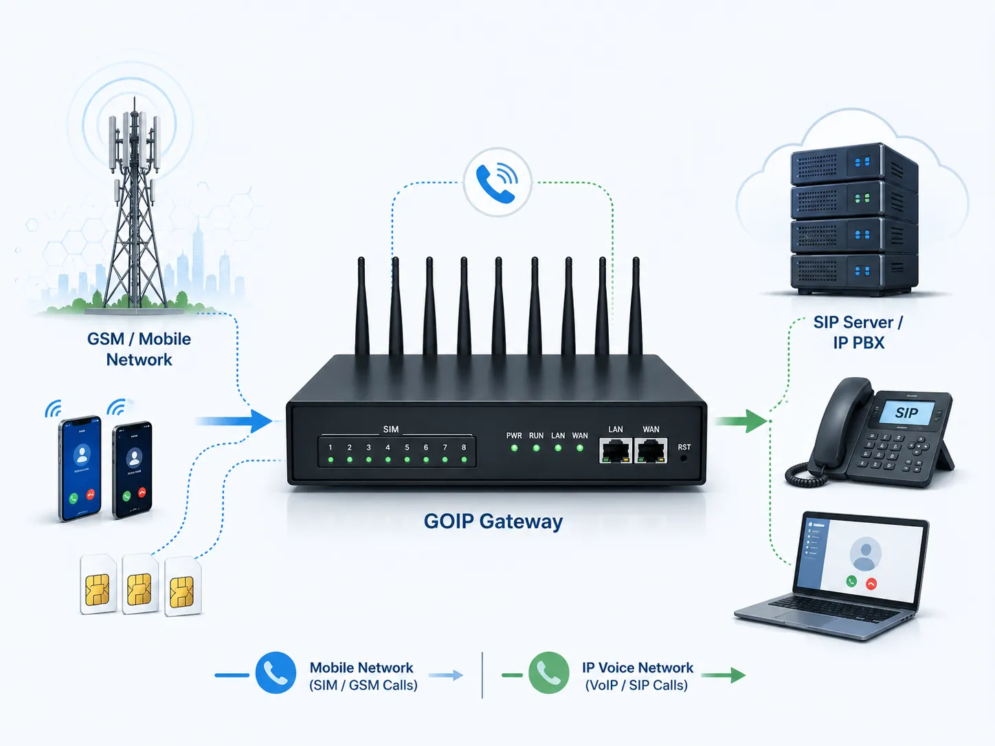 GOIP-Gateway