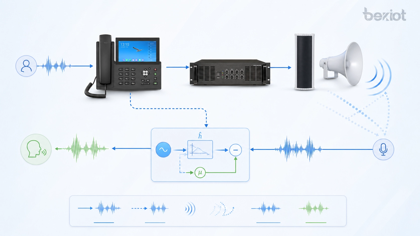 Technischer Prozess der Acoustic Echo Cancellation mit Referenzsignal, Echopfadschätzung, adaptiver Filterung und sauberem Mikrofonausgang
