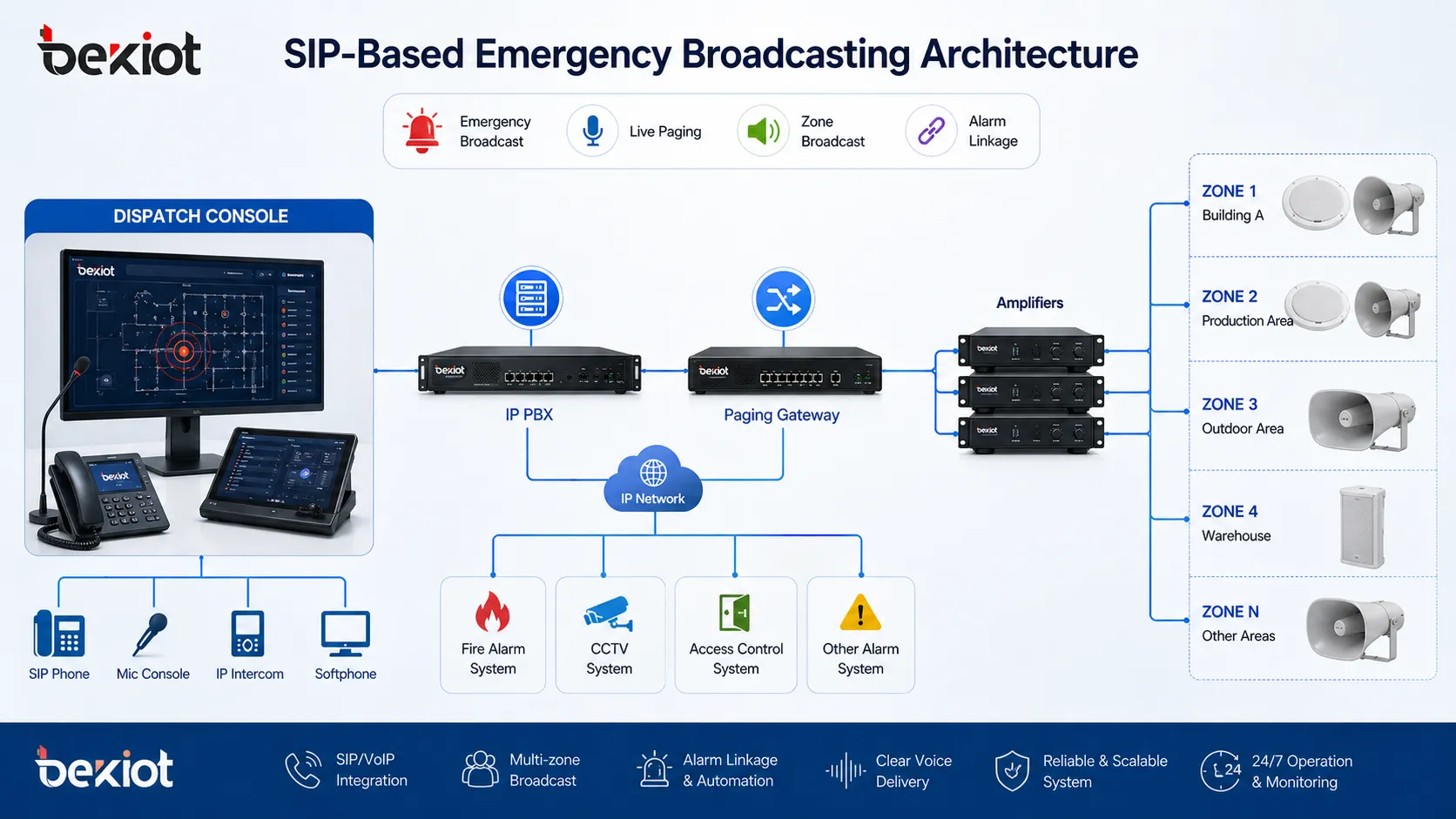 SIP-basierte Notfall-Broadcast-Architektur mit IP PBX Paging-Gateway Verstärkern Hornlautsprechern und Leitstellenkonsole