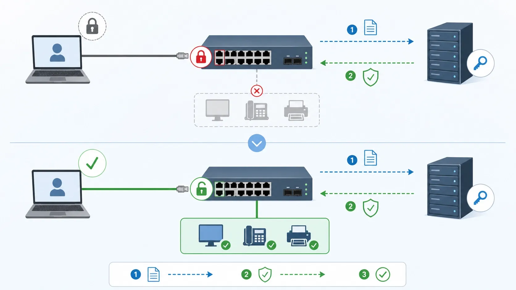 Was ist 802.1X-Port-basierte Netzwerkzugangskontrolle?