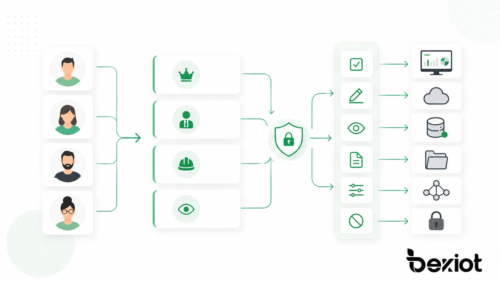 RBAC weist Berechtigungen über Rollen zu, damit Benutzer Zugriff entsprechend ihren Verantwortlichkeiten erhalten.