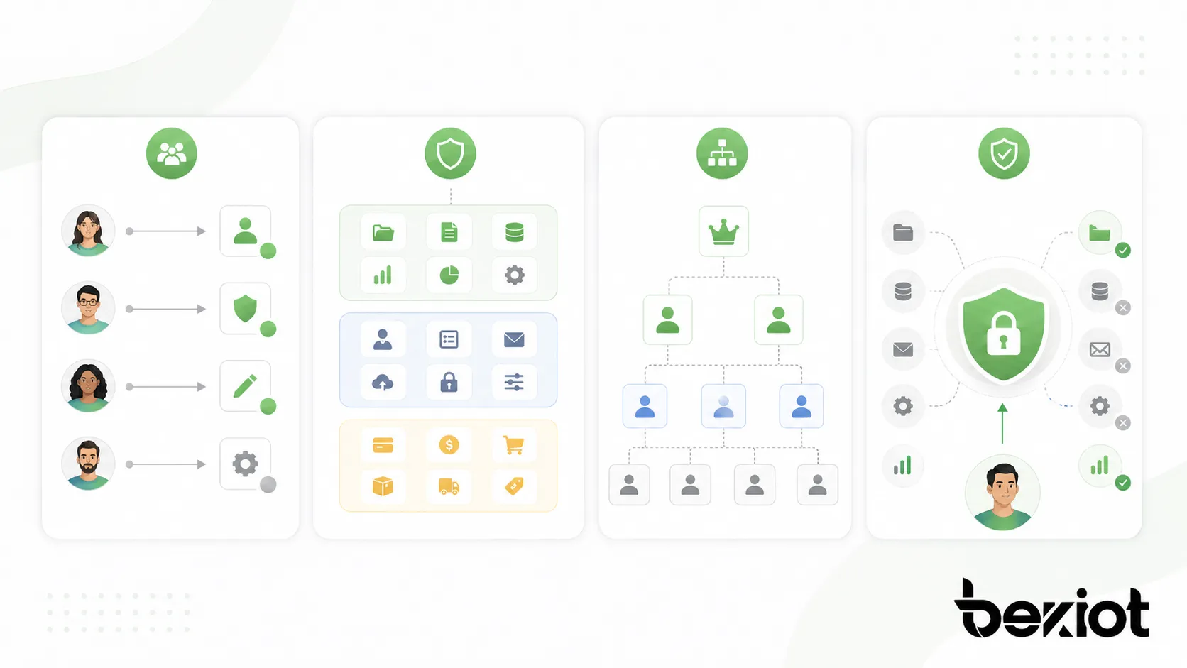 RBAC vereinfacht die Zugriffsverwaltung, stärkt die Sicherheit, unterstützt Compliance-Prüfungen und erleichtert Audits.
