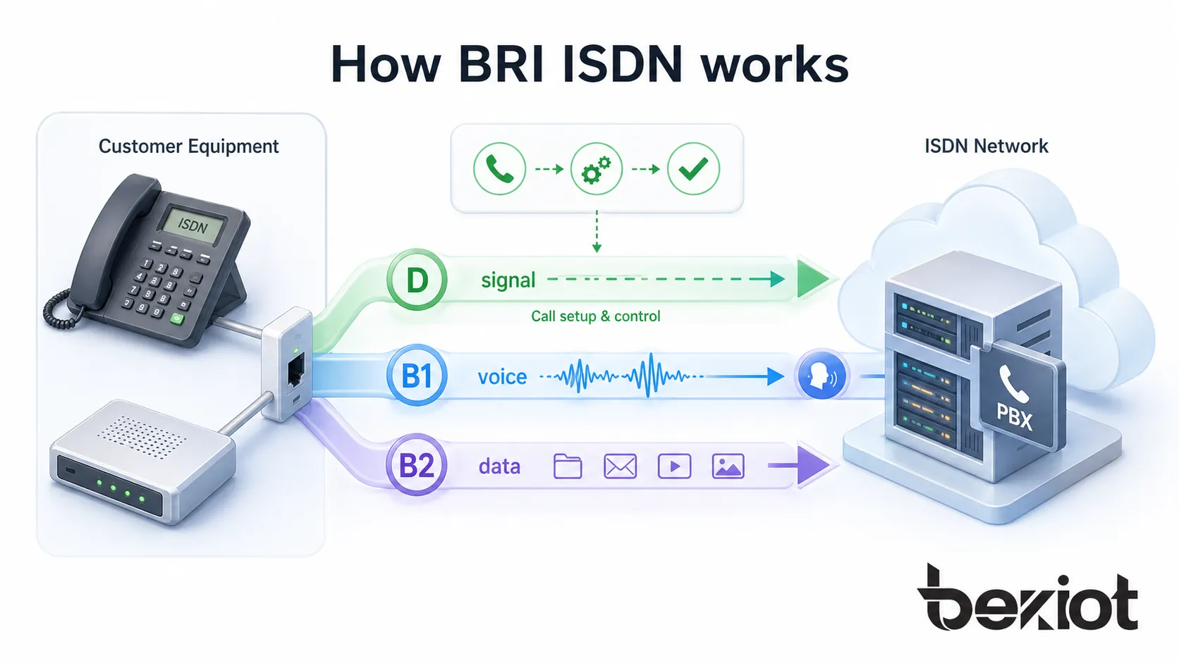 Funktionsweise von BRI ISDN mit Kundengeräten, die Signalisierung auf dem D-Kanal senden und Sprache oder Daten auf zwei B-Kanälen übertragen
