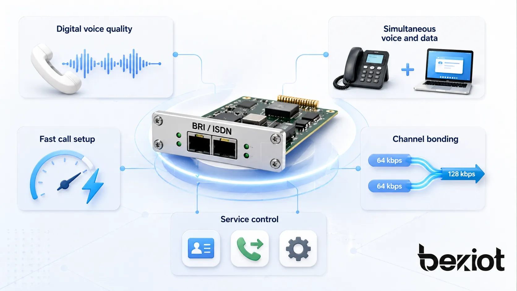 BRI-Merkmale mit digitaler Sprachqualität, gleichzeitiger Sprache und Daten, schnellem Verbindungsaufbau, Kanalbündelung und ISDN-Dienststeuerung