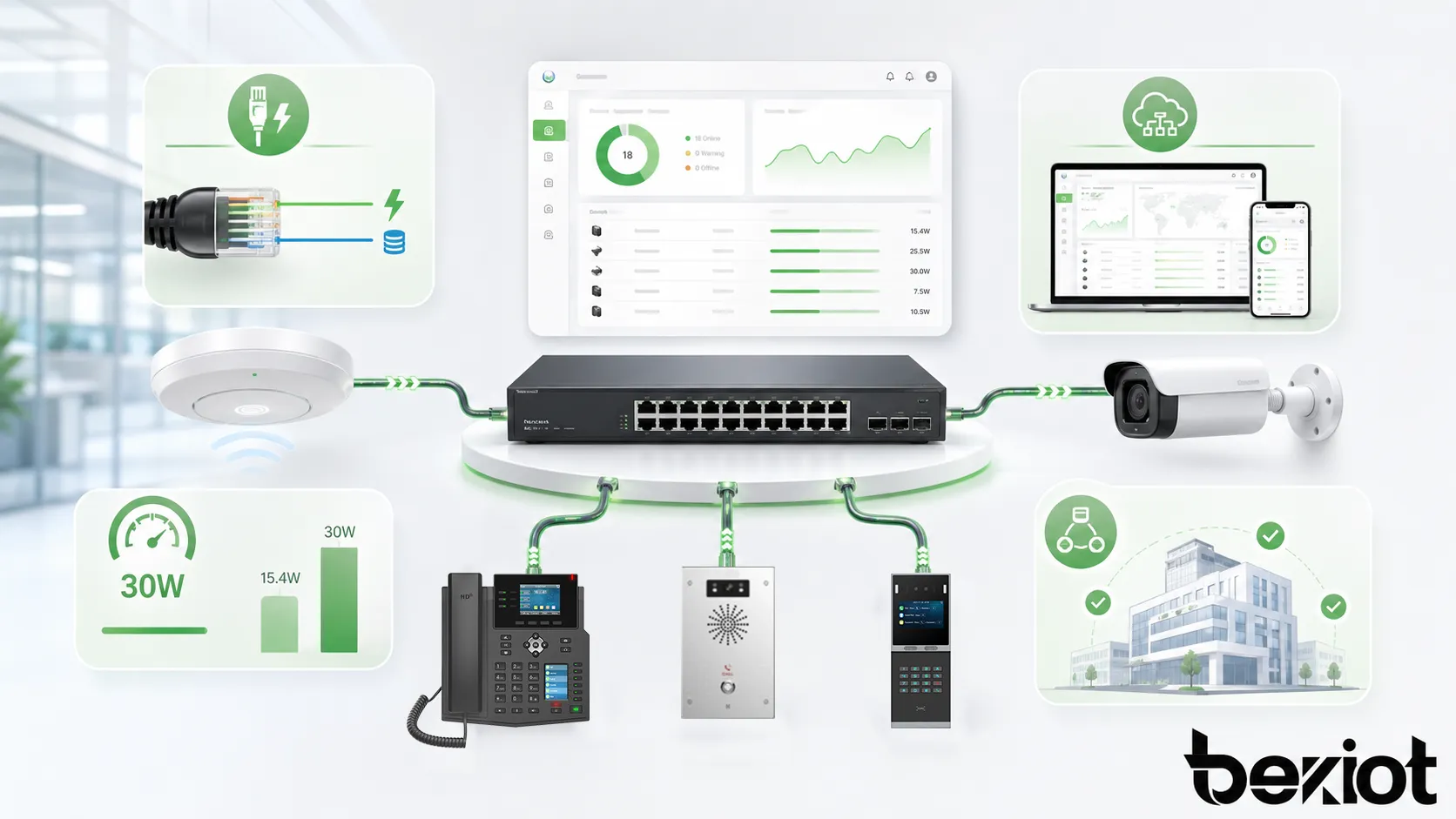 In welchen Bereichen wird erweitertes Power over Ethernet (PoE+) hauptsächlich eingesetzt?