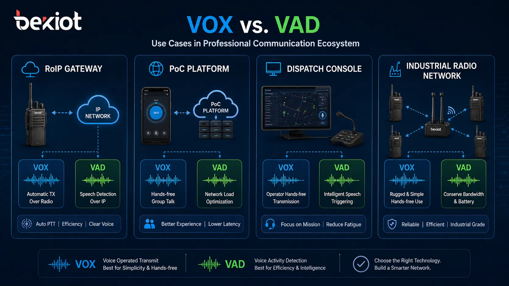 VOX vs. VAD in Funkanwendungen: Hauptunterschiede, Funktionen und Anwendungsfälle