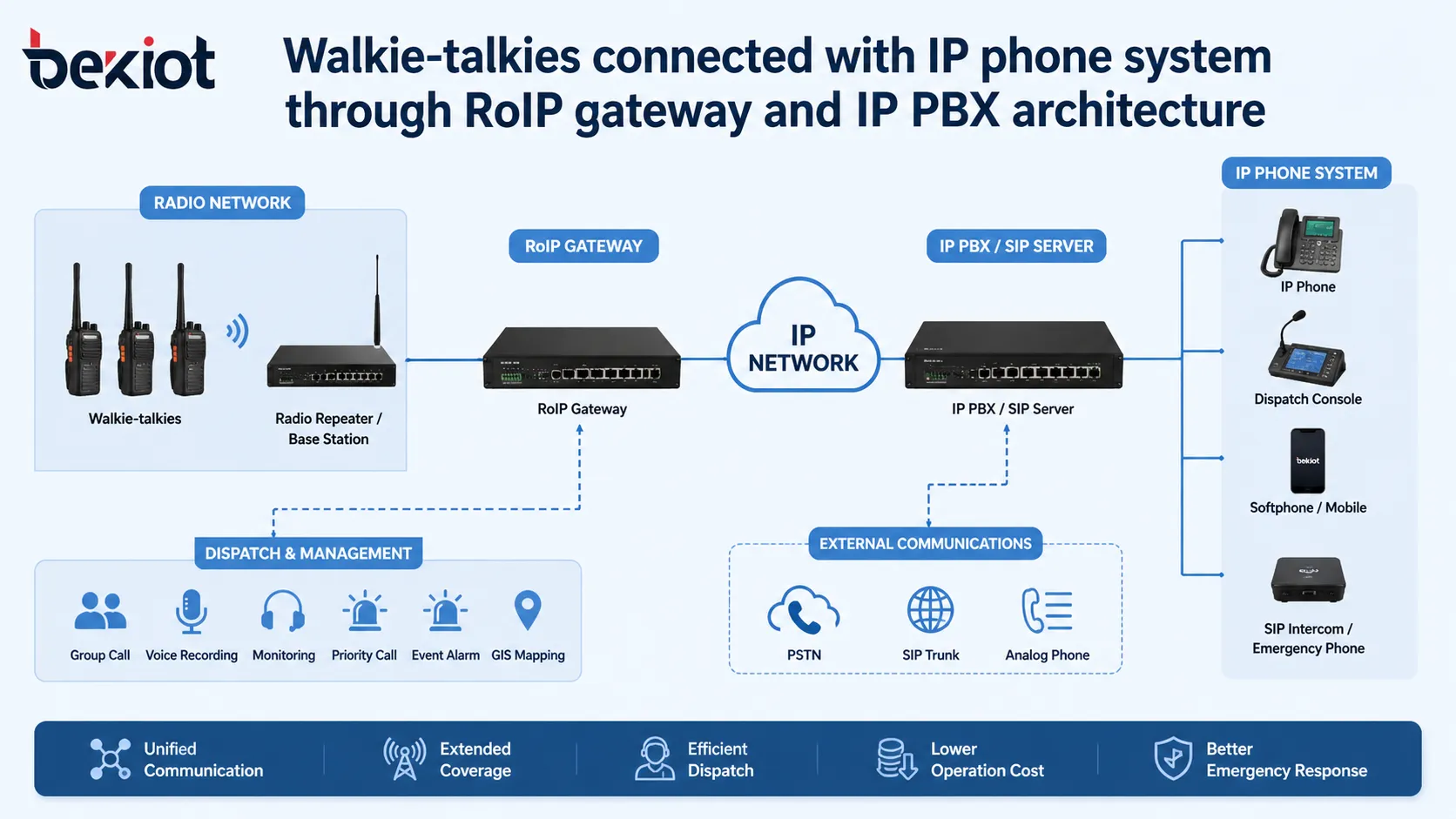 Walkie-Talkies verbunden mit IP-Telefonsystem über RoIP-Gateway und IP-PBX-Architektur