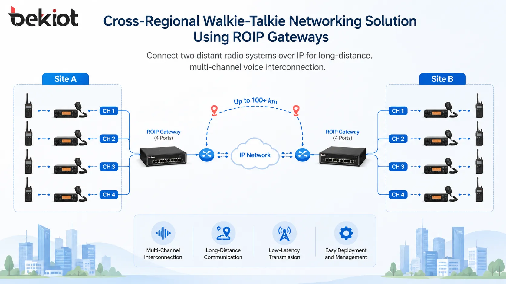 Regionenübergreifende Walkie-Talkie-Netzwerklösung mit ROIP-Gateways zur Verbindung zweier entfernter Funksysteme über IP