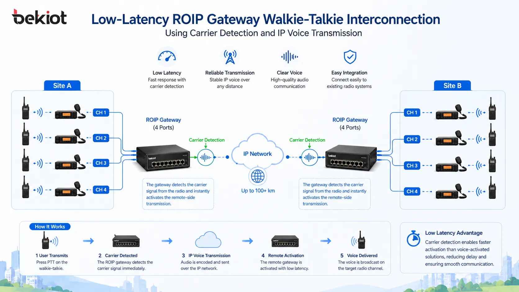 Niedriglatente ROIP-Gateway-Walkie-Talkie-Verbindung mit Trägererkennung und IP-Sprachübertragung