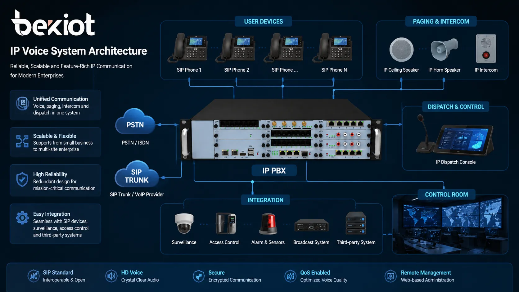 IP Voice Systemarchitektur mit SIP-Telefonen IP PBX SIP Trunk Paging-Lautsprechern Dispatch-Konsole und Leitstellenintegration