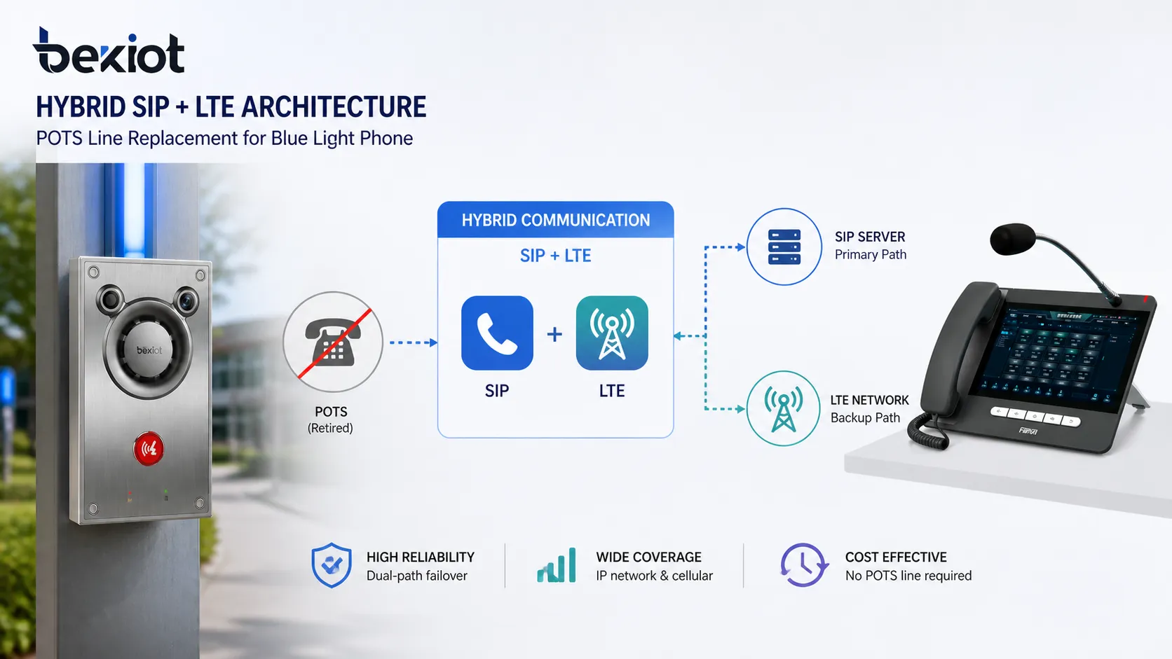 Hybride SIP- und LTE-Architektur für den POTS-Leitungsaustausch von Blue-Light-Telefonen