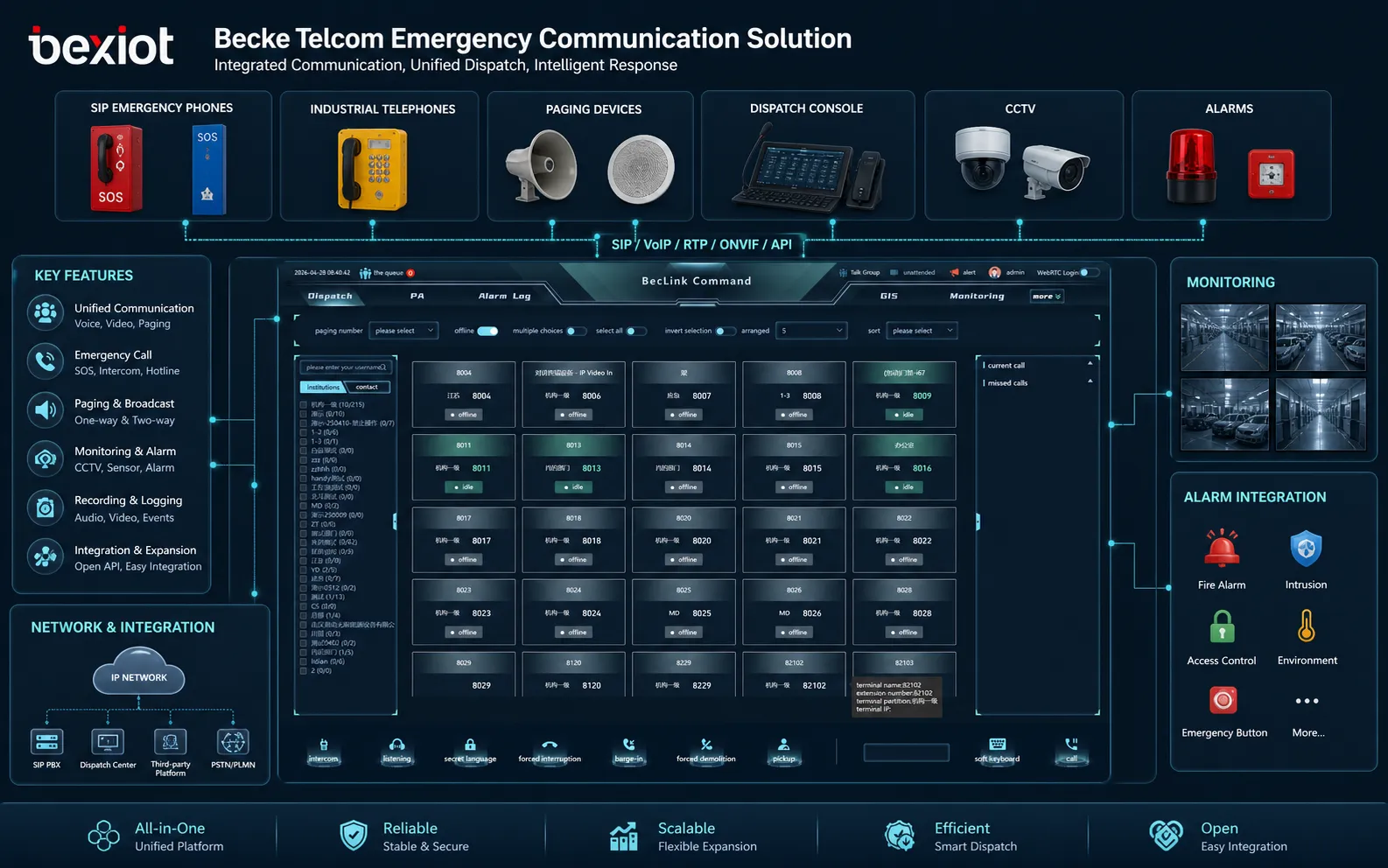 Becke Telcom Notfallkommunikationslösung mit SIP-Notruftelefonen Industrietelefonen Paging-Geräten Dispatch-Plattform Überwachung und Alarmintegration