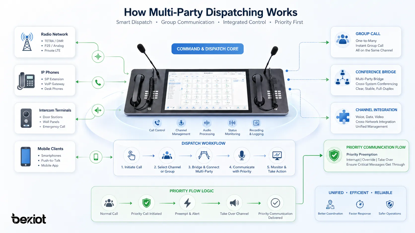 Funktionsweise von Mehrparteien-Dispatching mit Dispatch-Konsole Gruppenruf Konferenzbrücke Kanalintegration und priorisiertem Kommunikationsfluss