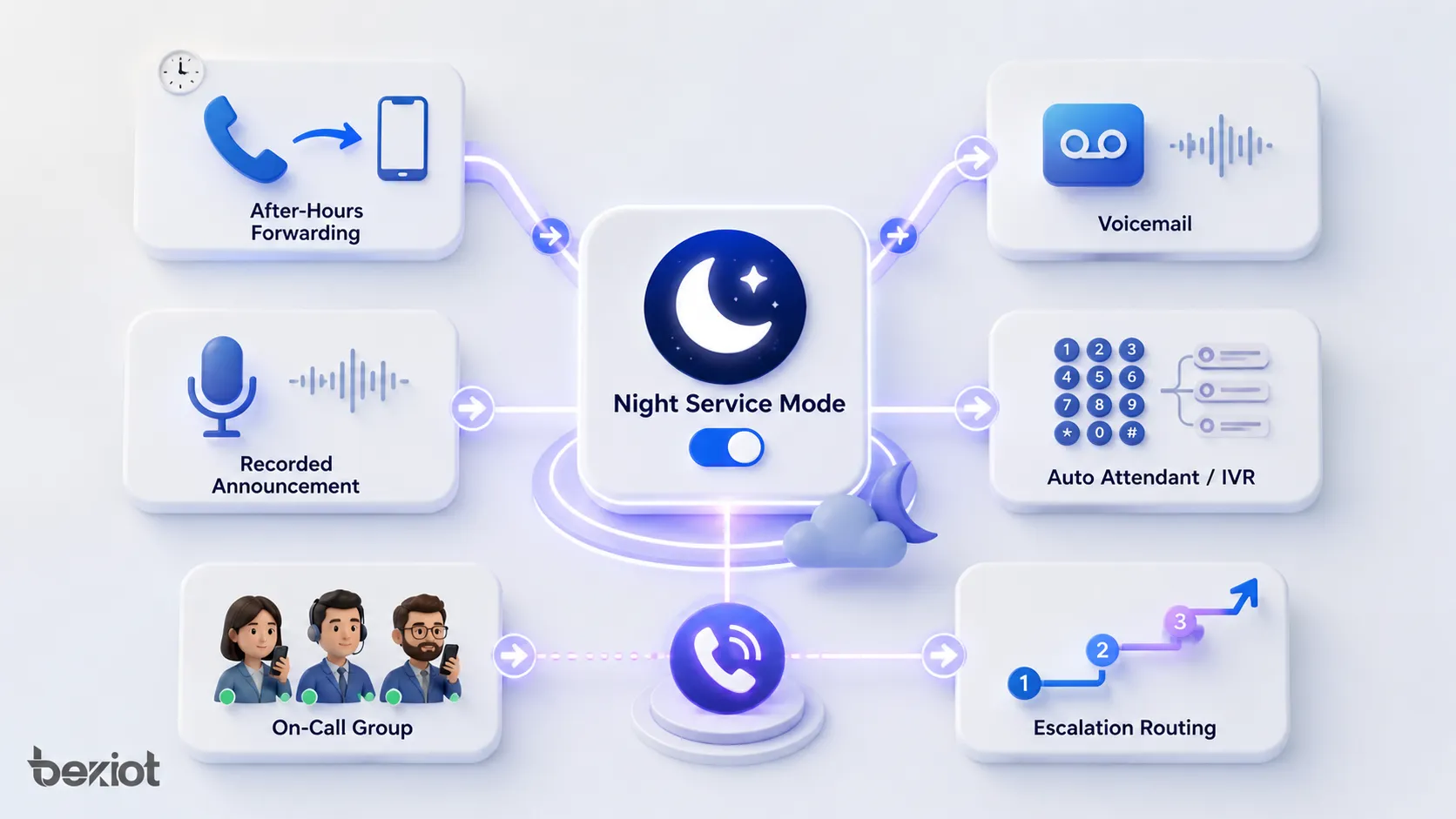 Funktionen des Nachtmodus mit Weiterleitung, Voicemail, Ansage, IVR, Bereitschaft und Eskalation