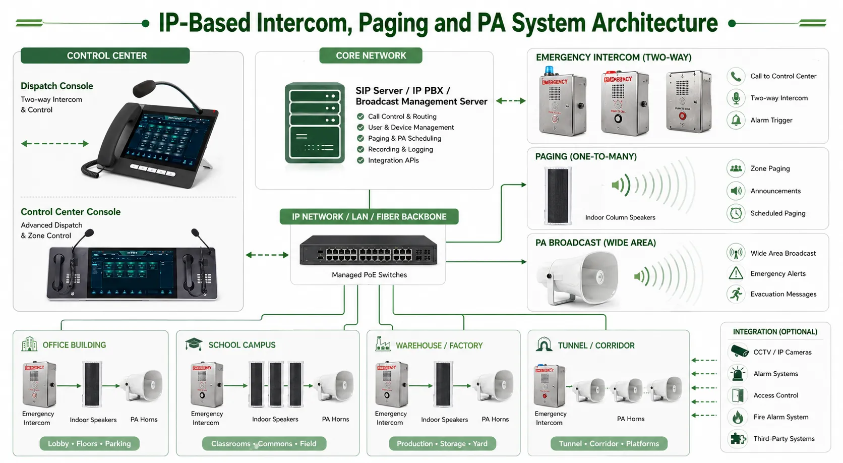 IP-basierte Architektur für Gegensprechanlagen, Paging und ELA mit SIP-Server, Dispatcherkonsole, Lautsprechern und Notruftelefonen