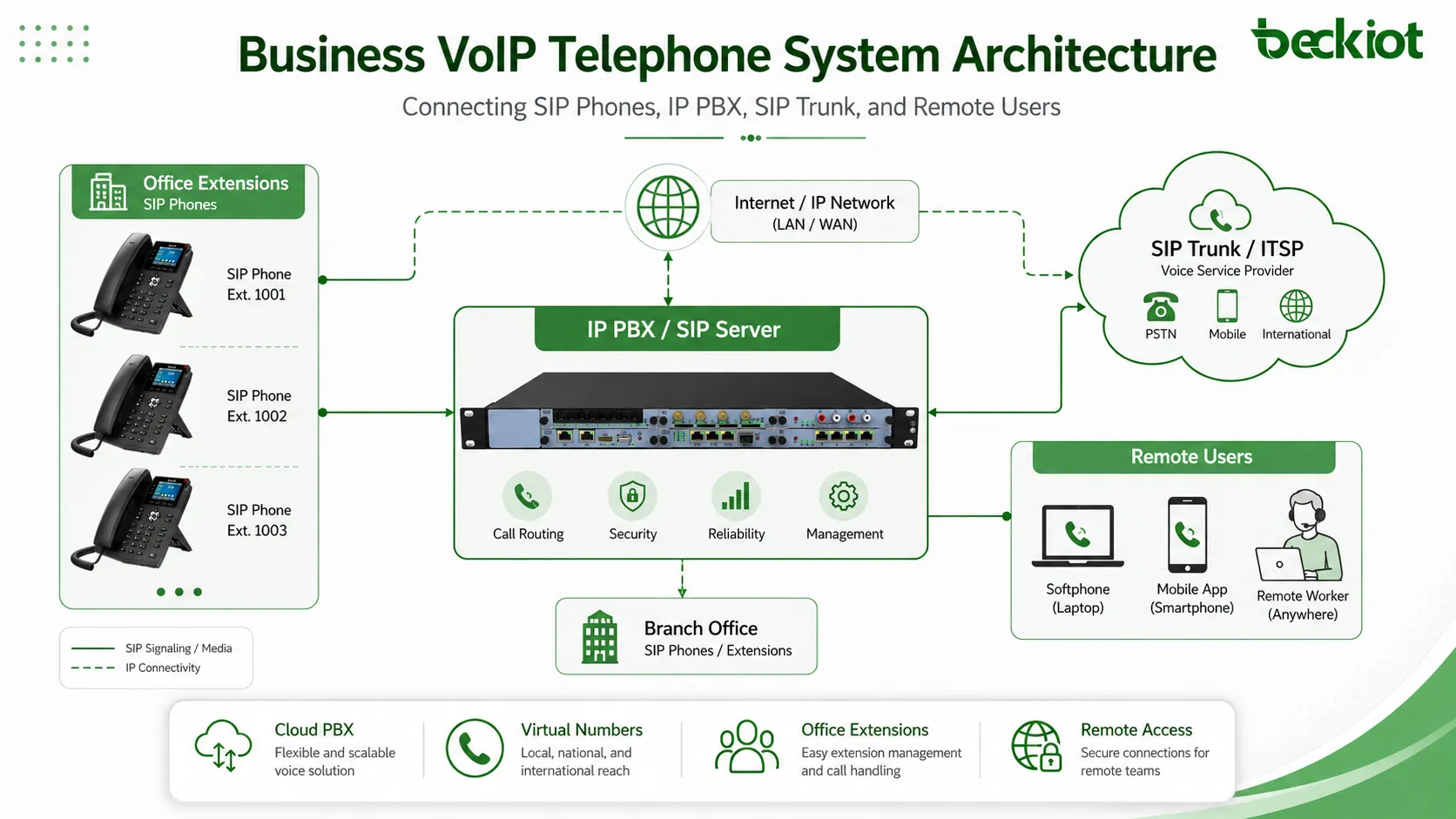 Was ist ein geschäftliches VoIP-Telefonsystem? Vollständiger Leitfaden