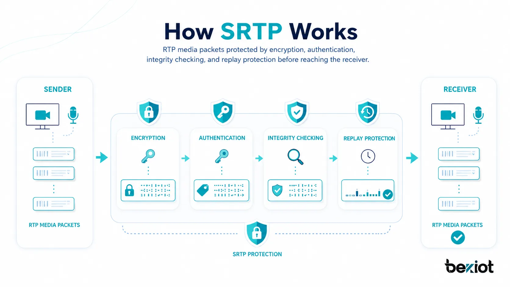 Wie SRTP funktioniert: RTP-Medienpakete werden durch Verschlüsselung, Authentifizierung, Integritätsprüfung und Wiedergabeschutz geschützt, bevor sie den Empfänger erreichen
