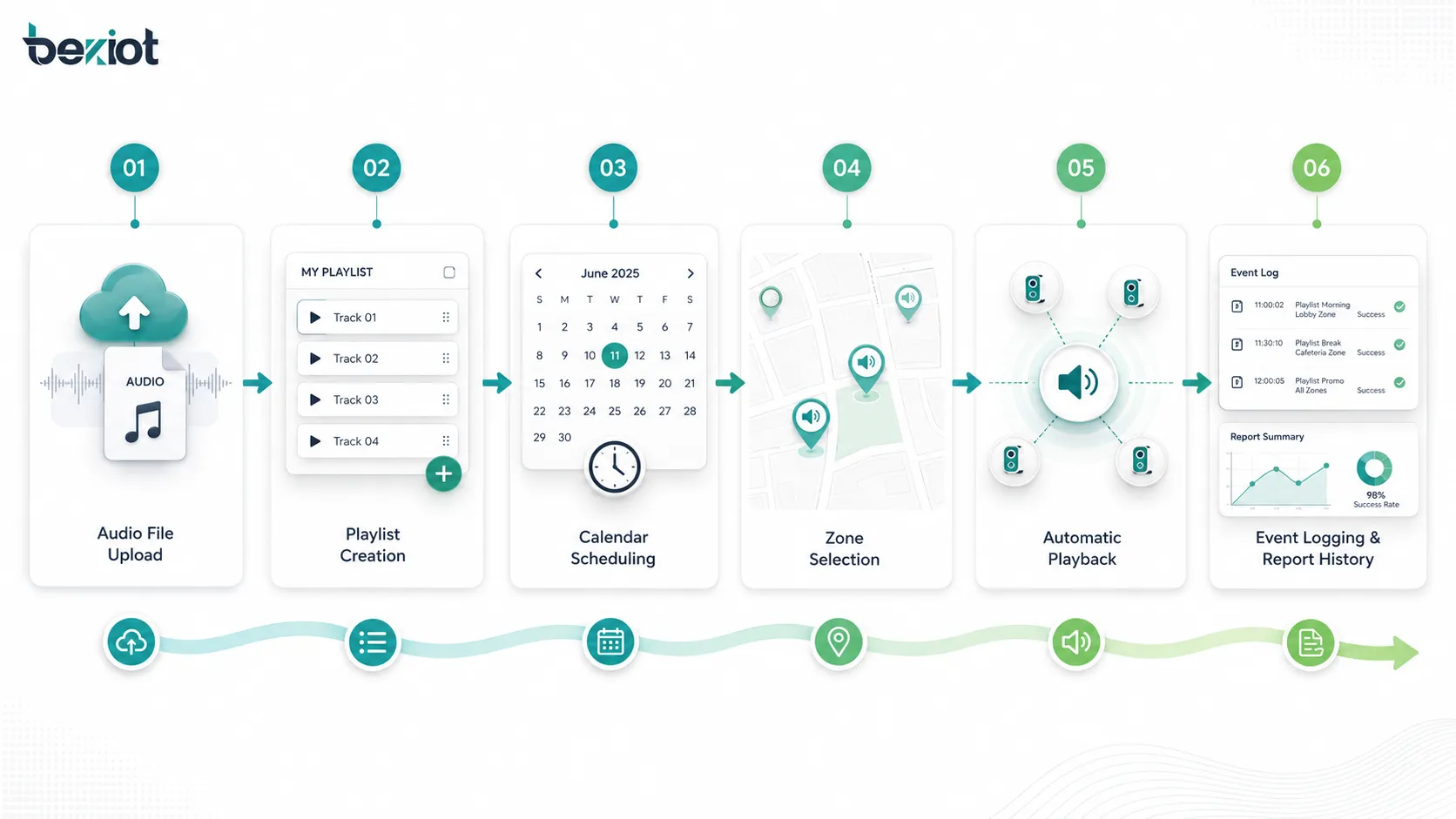 Ablauf: Audio-Upload, Playlist-Erstellung, Kalenderplanung, Zonenauswahl, automatische Wiedergabe und Ereignisprotokolle.