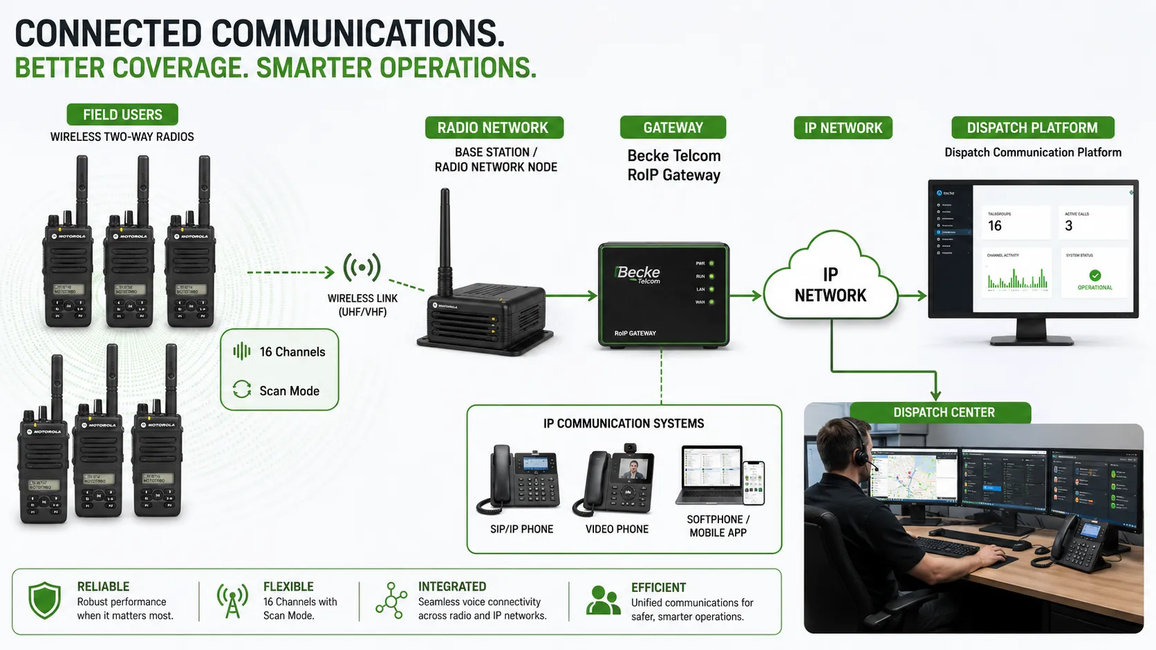 Drahtlose Funkgeräte mit 16 Kanälen und Scan-Modus, verbunden mit einem Becke Telcom RoIP-Gateway und einer Dispatch-Kommunikationsplattform