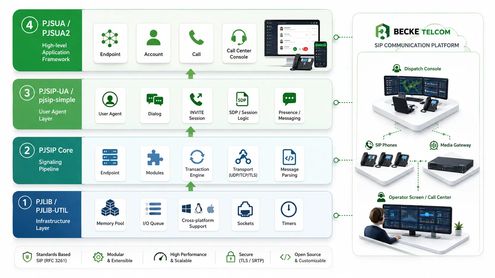 PJSIP Call Center Entwicklung: Architektur, APIs und SIP-Lösungen