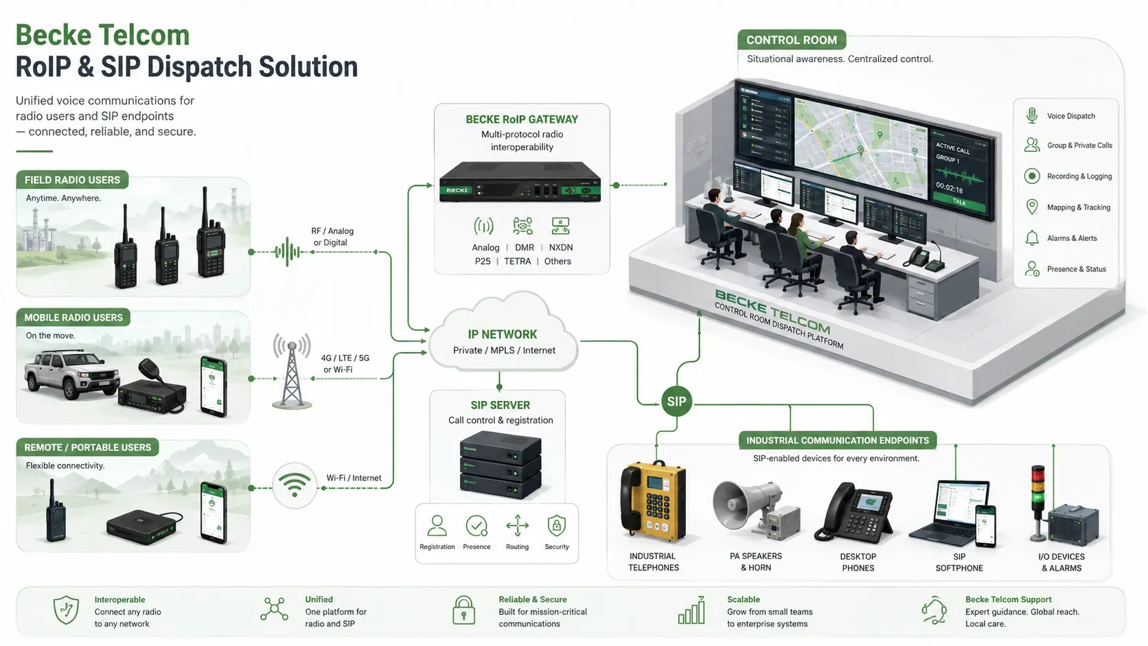 Becke Telcom RoIP SIP Dispatch Lösung verbindet Funkgeräte mobile Nutzer Industrietelefone PA-System und Leitstellenplattform