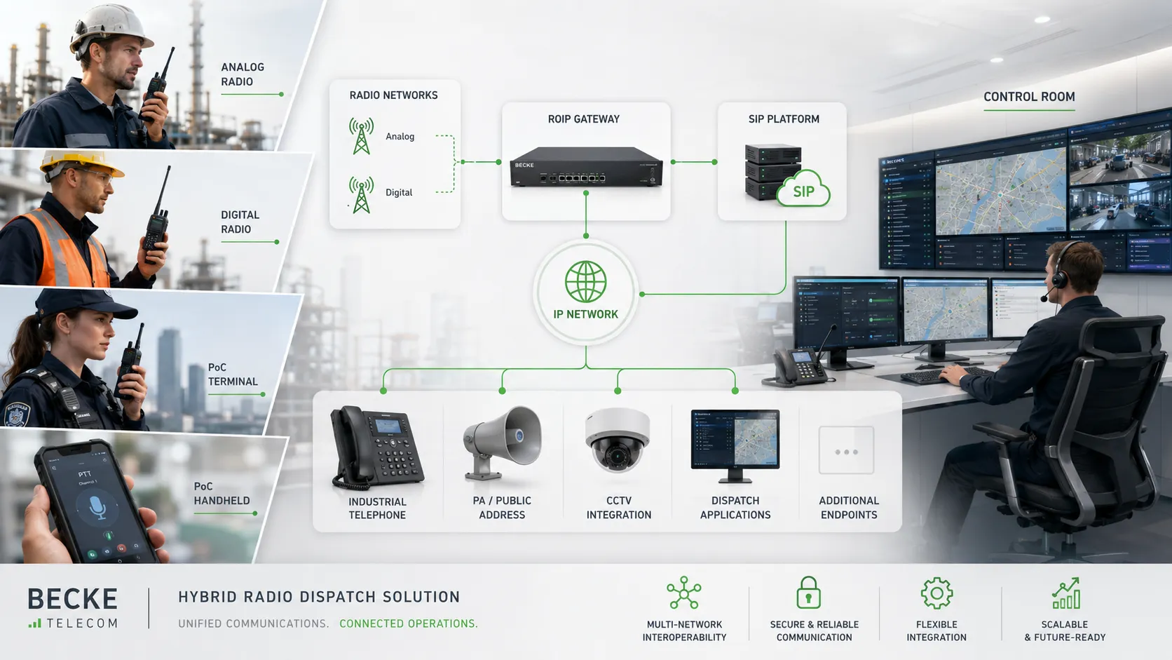 Becke Telcom hybride Dispatch-Lösung mit Integration analoger, digitaler und PoC-Funkgeräte, RoIP-Gateway, SIP-Plattform und Leitstelle
