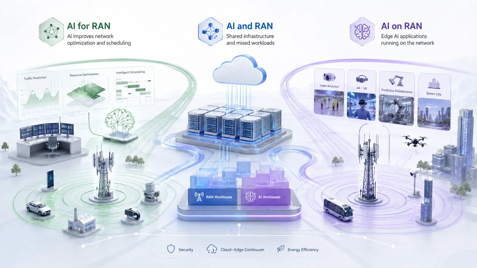 AI for RAN AI and RAN e AI on RAN como três direções técnicas para uma rede de acesso rádio inteligente