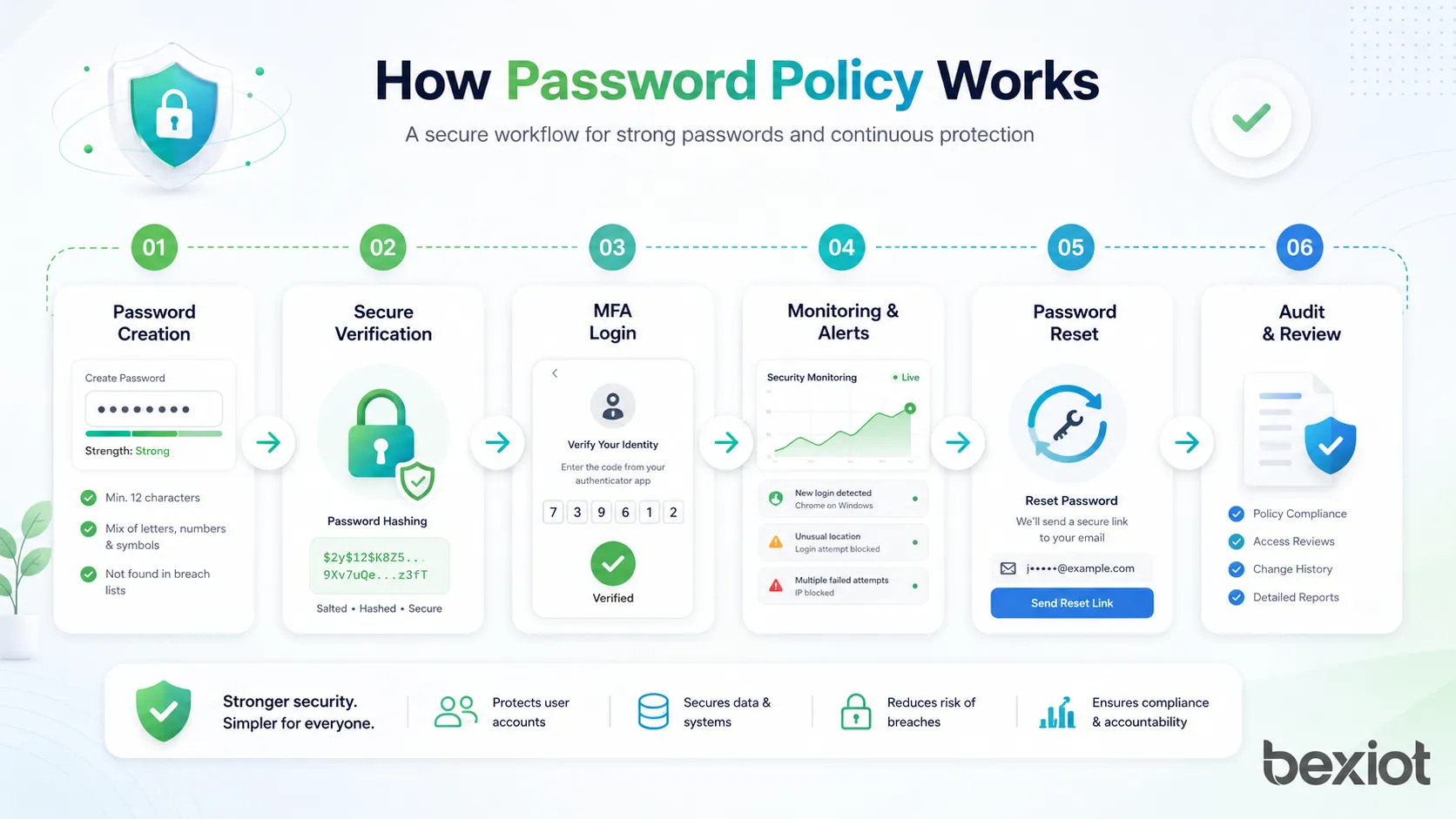 Funktionsweise einer Passwortrichtlinie mit Passworterstellung, sicherer Prüfung, MFA-Login, Überwachung, Passwortzurücksetzung und Audit-Workflow