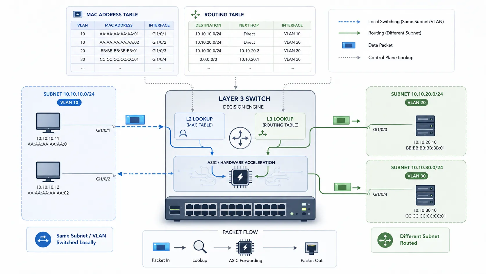Weiterleitungsentscheidung eines Layer-3-Switch mit MAC-Tabelle, Routing-Tabelle, VLAN, Subnetz und ASIC-Hardware-Routing