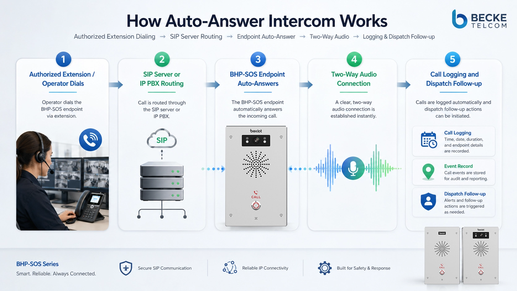 Übersicht eines Auto-Answer-Intercom-Systems mit SIP-Endpunkten, Kommunikationsserver, Sicherheitsplatz, Dispatch-Konsole, SOS-Punkten und internen Nebenstellen.