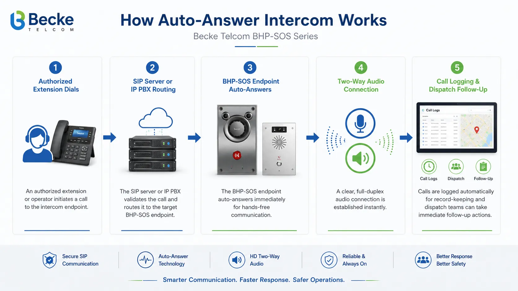 Übersicht eines Auto-Answer-Intercom-Systems mit SIP-Endpunkten, Kommunikationsserver, Sicherheitsplatz, Dispatch-Konsole, SOS-Punkten und internen Nebenstellen.