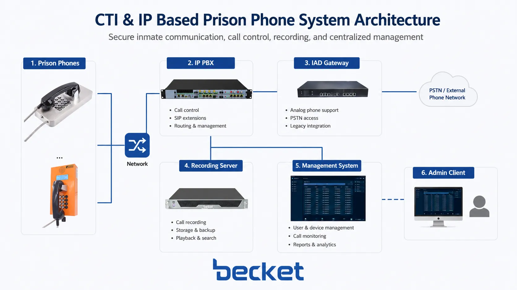 CTI- und IP-basierte Gefängnis-Telefonsystemarchitektur mit IP PBX IAD-Gateway Aufzeichnungsserver und Verwaltungsplattform