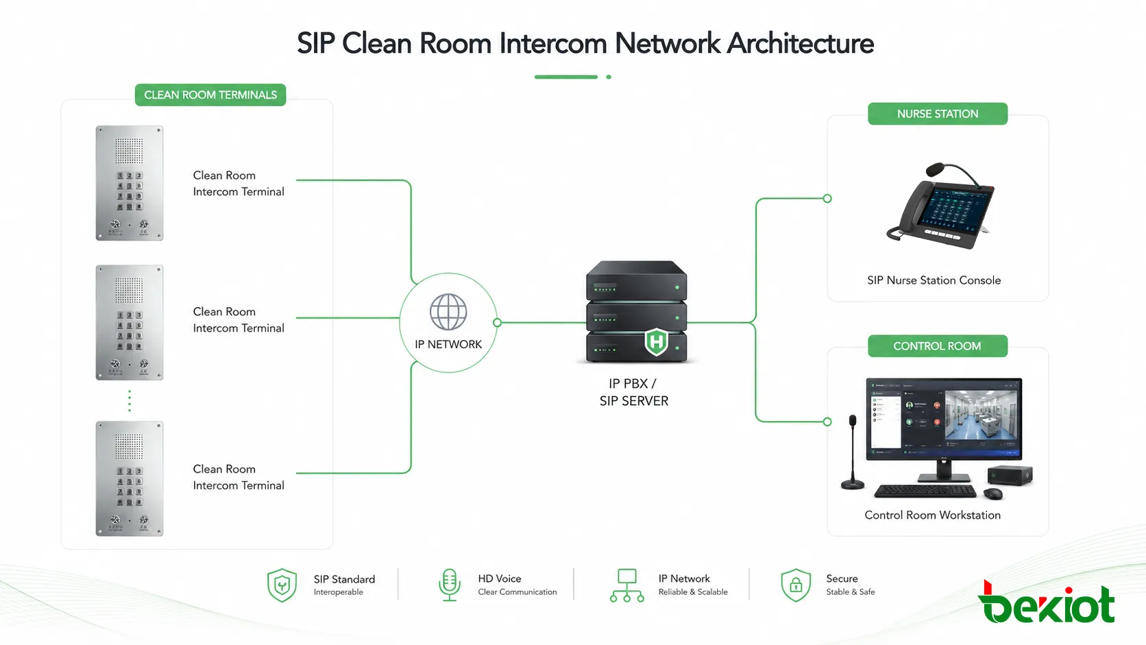 SIP-Reinraum-Intercom-Netzwerkarchitektur mit Reinraumterminals IP PBX Pflegestation und Kontrollraum