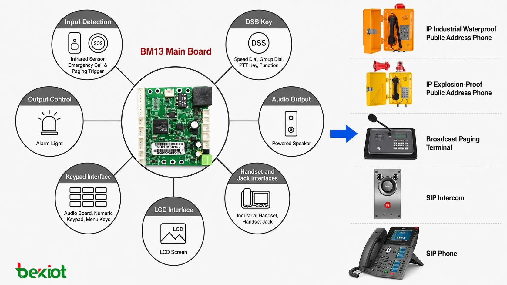 BM13 Telefonplatinenanwendungen für SIP-Telefone, IP-Gegensprechanlagen, Notrufstationen, Paging-Terminals und Broadcast-Rufstationen