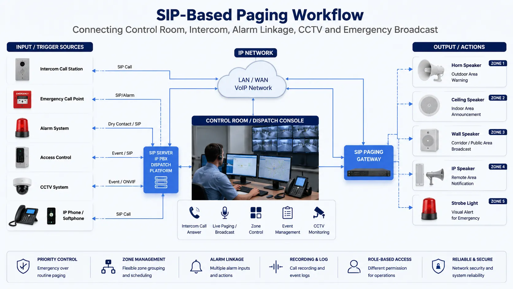 SIP-basierte Paging-Abläufe für Intercom, Alarmkopplung und Leitstellenreaktion