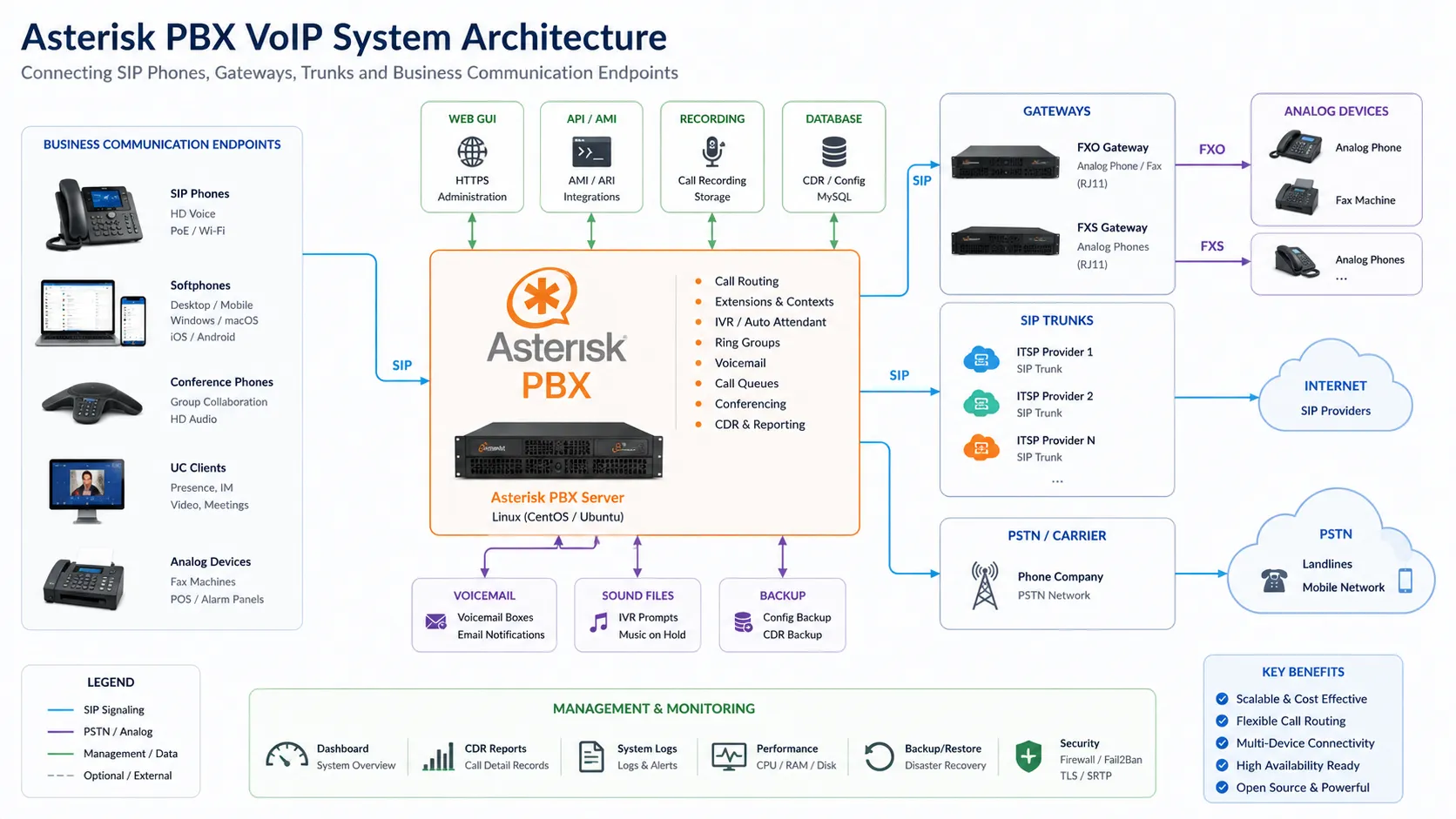 Was ist Asterisk PBX? Funktionen, VoIP-Architektur und geschäftliche Anwendungen