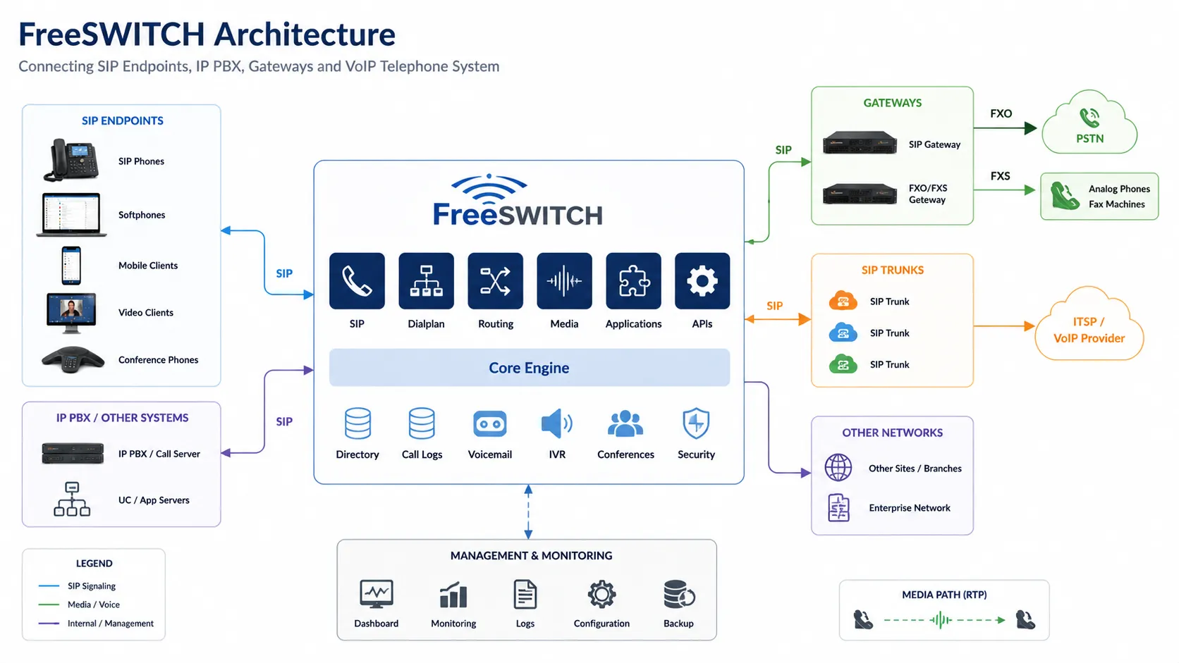 Was ist FreeSWITCH? Architektur, Funktionen und VoIP-Kommunikationsanwendungen