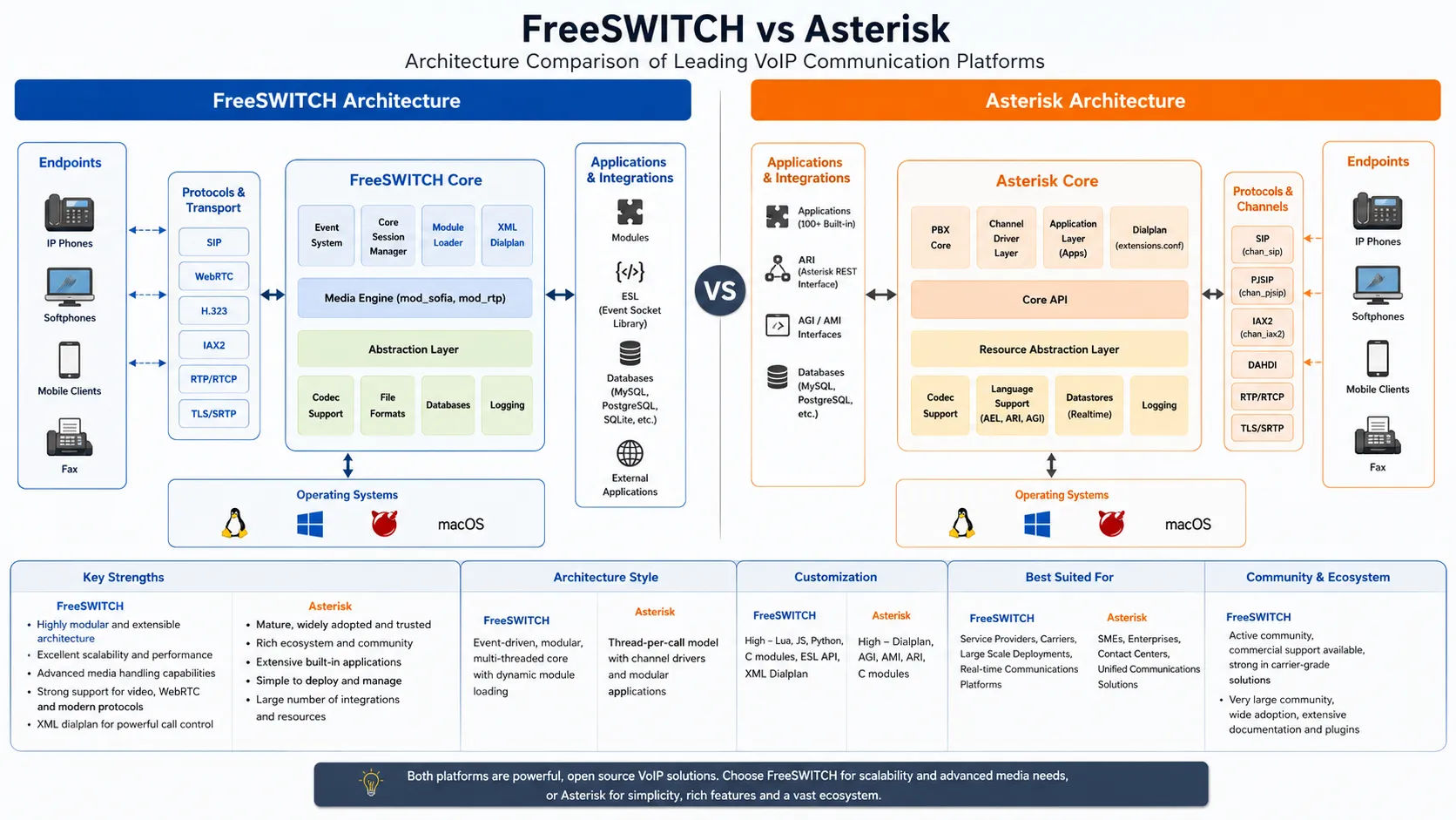 FreeSWITCH und Asterisk im Vergleich: Welche Open-Source-VoIP-Plattform ist besser?