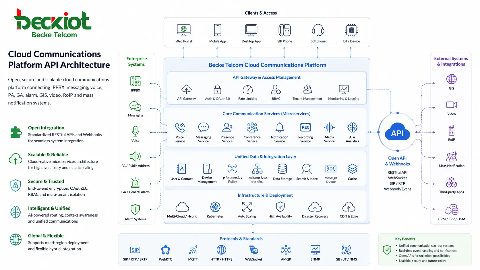 Cloud-Kommunikationsplattform: APIs für Messaging und Sprache
