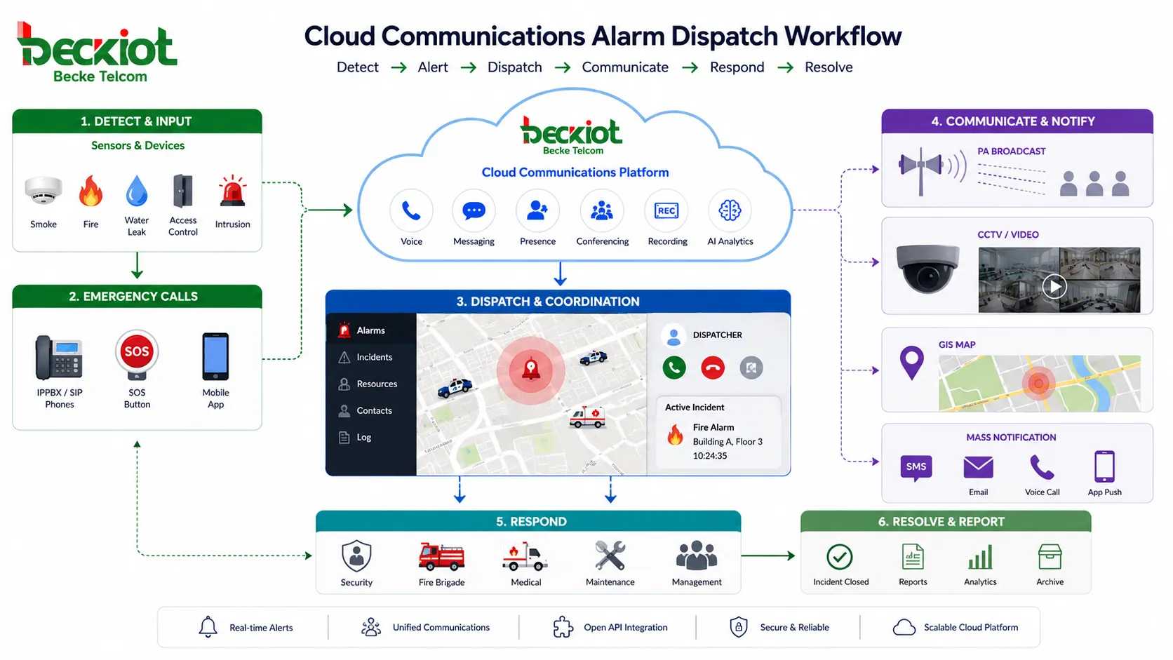Alarm Dispatch Workflow in Cloud Kommunikation verbindet Sensoren Notrufe PA CCTV GIS Karte und Massenbenachrichtigung