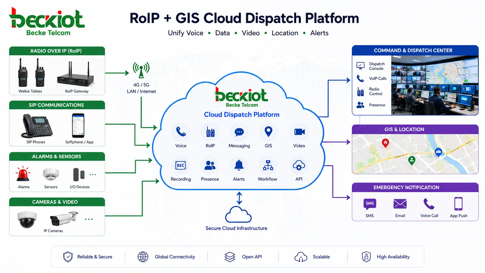 RoIP GIS Cloud Dispatch Plattform verbindet Funkgeräte SIP Telefone Leitstelle Alarme Kameras und Notfallbenachrichtigung