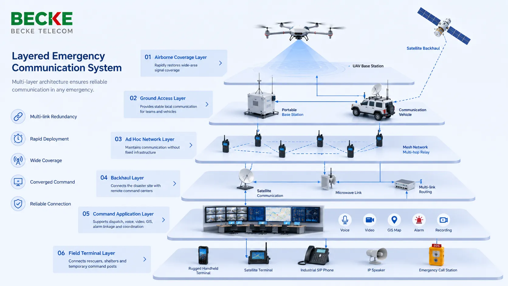Geschichtetes Notfallkommunikationssystem mit Luftabdeckung, Bodenzugang, Satelliten-Backhaul, Mesh-Netzwerk, Befehlsplattform, industriellen SIP-Telefonen und IP-Paging-Endpunkten