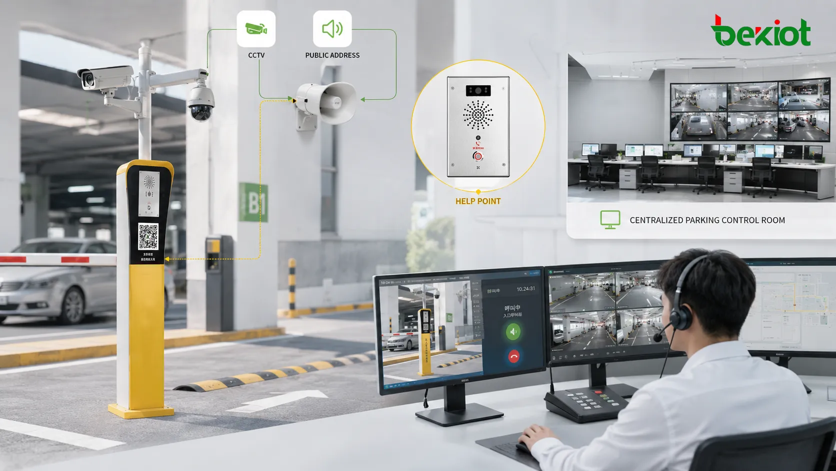 Architektur eines Parkplatz-Intercom-Systems mit SIP-Terminals IP PBX CCTV PA-Lautsprechern und Kontrollraum