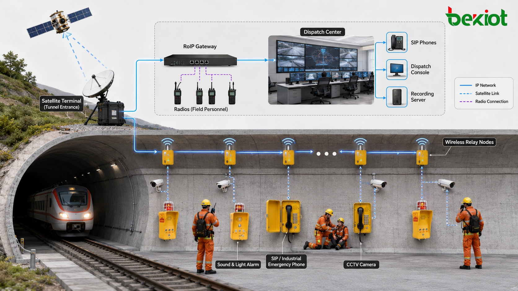 Kommunikationsarchitektur für Bahntunnelrettung mit Satellitenterminal am Eingang Funkrelais im Tunnel SIP-Telefonen Funkgeräten Kameras und Dispatch-Zentrum